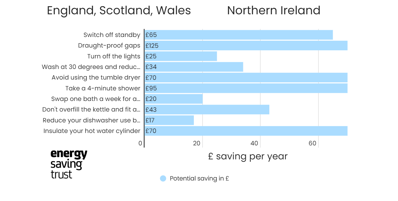 Energy Saving Trust chart for how to save costs on energy at home